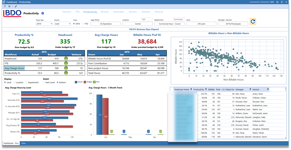 How BDO Detects Financial Signals in Large Volumes of Operational Data